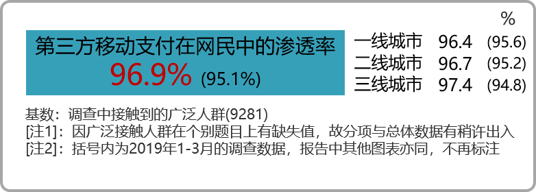 益普索：《2019年Q3第三方移动支付用户研究报告》（PPT）