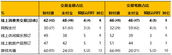 益普索：《2019年Q3第三方移动支付用户研究报告》（PPT）