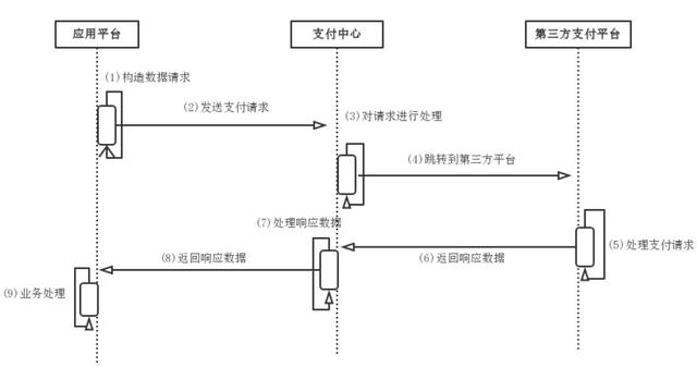 【金融案例】马蜂窝支付中心架构演进