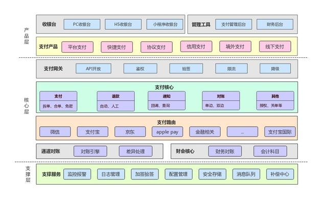 【金融案例】马蜂窝支付中心架构演进