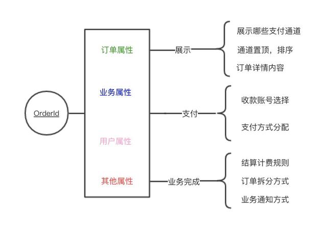 【金融案例】马蜂窝支付中心架构演进