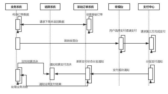 【金融案例】马蜂窝支付中心架构演进