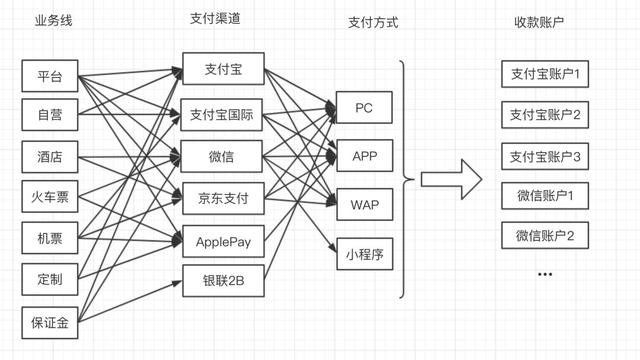 【金融案例】马蜂窝支付中心架构演进