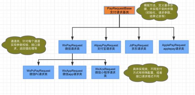 【金融案例】马蜂窝支付中心架构演进