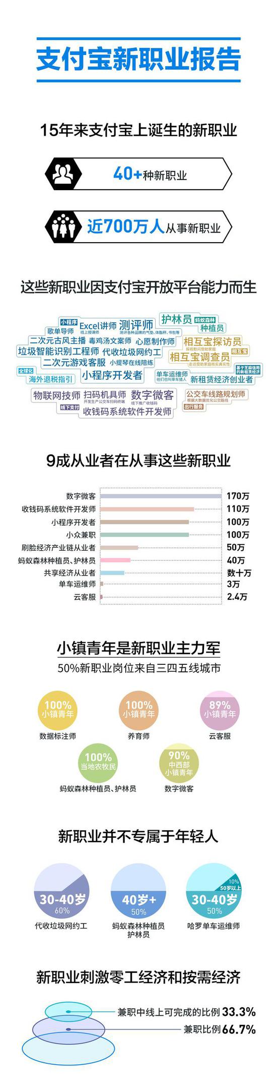 支付宝成立15年： 近700万人从事40余种新职业