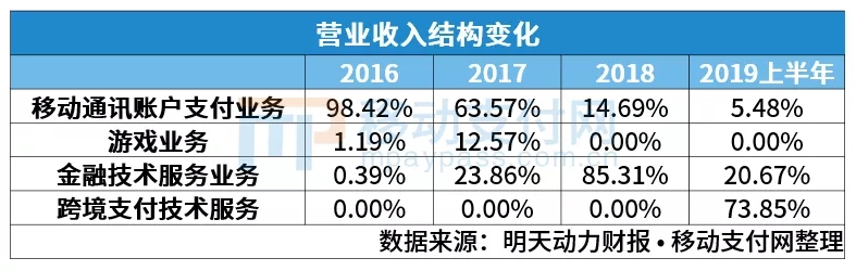 又一家支付企业退出新三板！聚合支付服务商明天动力将退市