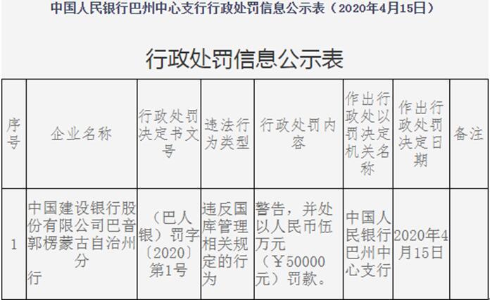 建设银行巴州分行违法遭罚 违反国库管理相关规定