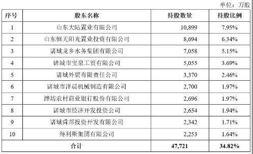 诸城农商银行资本充足水平连年下降 拟1:1定增搭售不良“补血”