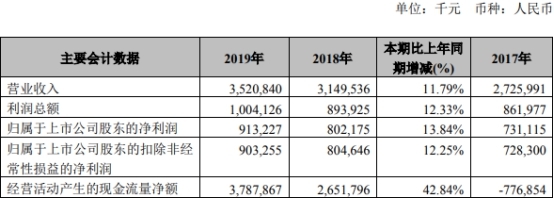 苏农银行去年人均薪酬福利43万 不良率升ROE延续颓势