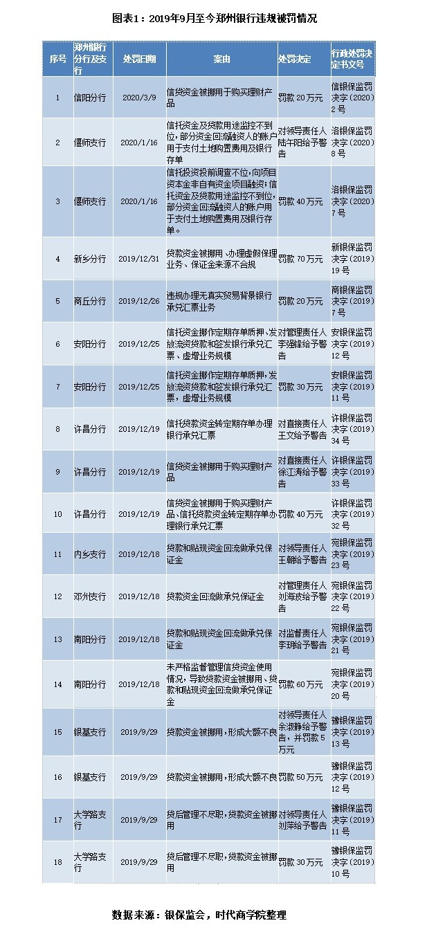 郑州银行困局待解：信贷乱象丛生 不良率"冠绝"A股同行