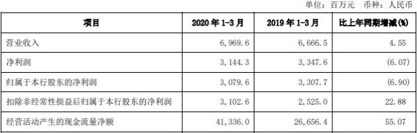 渝农商行今年一季度净利同比减少6.9% 不良“双升”