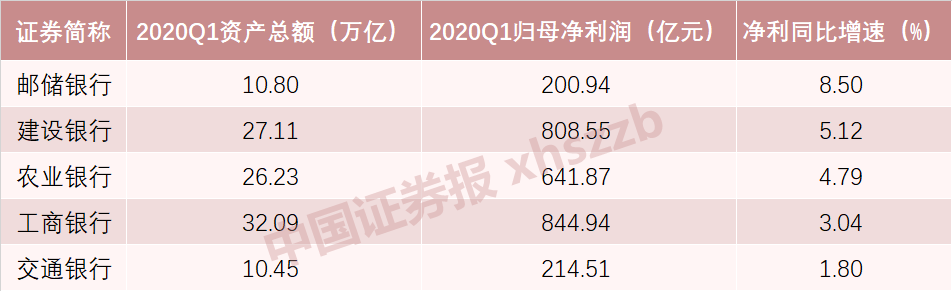 五大行一季度净利润均超预期 “宇宙行”领跑 银行股春天来了？