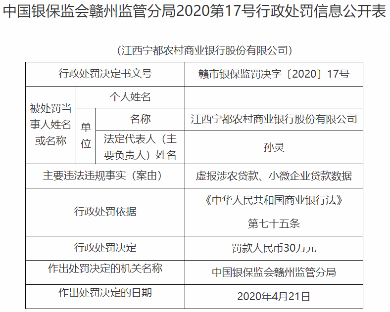 江西宁都农商行违法虚报数据遭罚 赣州农商行全资持股