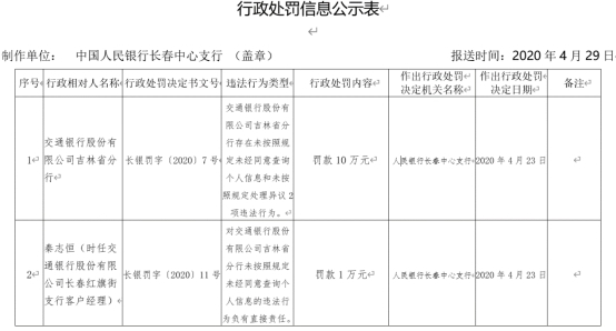 交通银行吉林省分行2宗违法遭罚 未经同意查个人信息