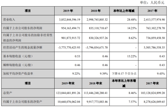 张家港行加权ROE连降3年 2019年人均薪酬福利36万元