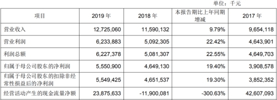 成都银行2019年人均薪酬福利39万 信用减值损失30亿