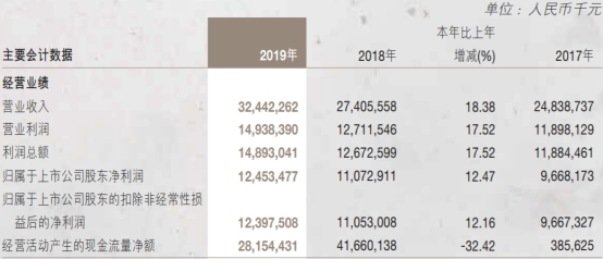 南京银行去年人均薪酬福利51万元 信用减值损失81亿