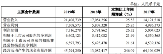 杭州银行去年人均薪酬福利52万元 信用减值损失78亿