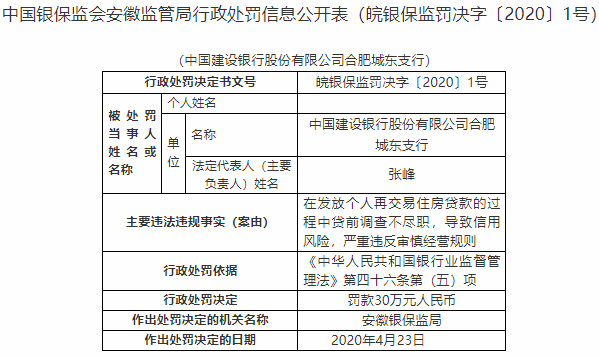 建设银行合肥城东支行违法遭罚 不尽职导致信用风险