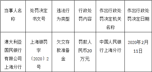 澳大利亚国民银行上海分行违法遭罚 欠交存款准备金