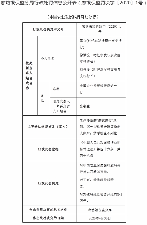 农发行廊坊未严格落实实贷实付 三家支行行长遭处罚