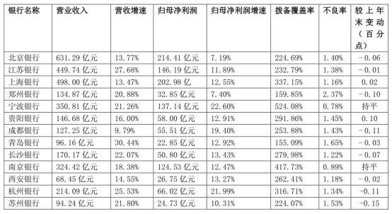 A股城商行年报：6家资产超万亿 郑州银行不良率最高