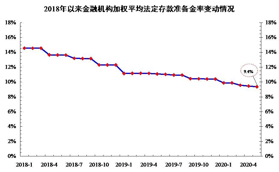 2018年以来央行降准12次 发挥了支持实体经济的积极作用