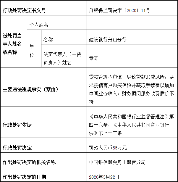 建设银行舟山分行3宗违法遭罚85万 贷款管理不审慎