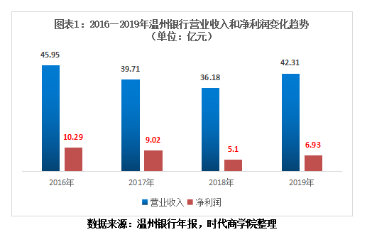 温州银行原行长成金融腐败典型 地产商关联交易74亿