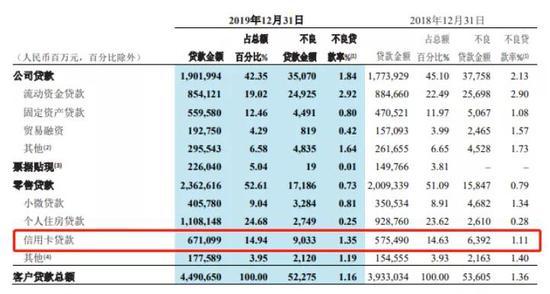 信用卡业务承压！“领跑者”招行一季度不良猛增