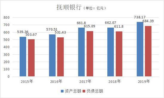 抚顺银行资产负债增速放缓 营收下降超两成