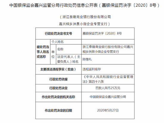 浙江泰隆商业银行被罚25万：违规返利吸存