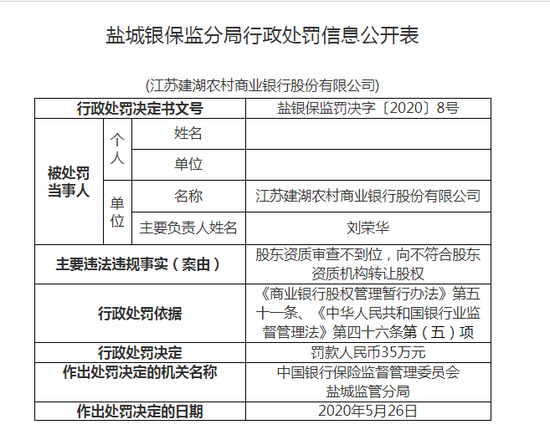 江苏建湖农商行被罚35万：向不符合资质机构转让股权