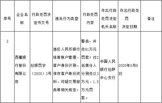 西藏银行多宗违法遭央行罚61万 客户身份识别违规