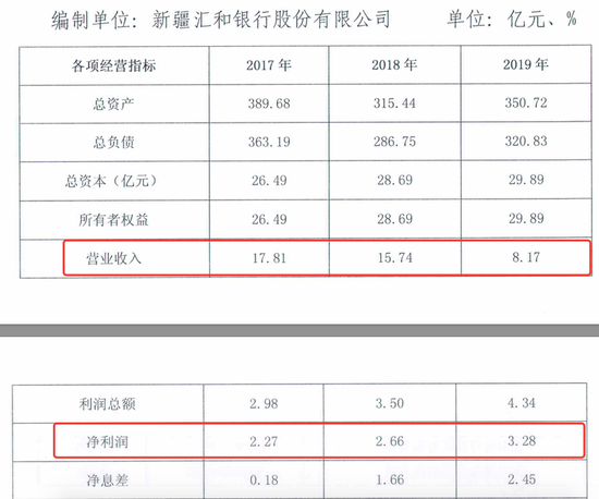 新疆汇和银行营收腰斩净利却增长 拨备回冲还是另有绝招？