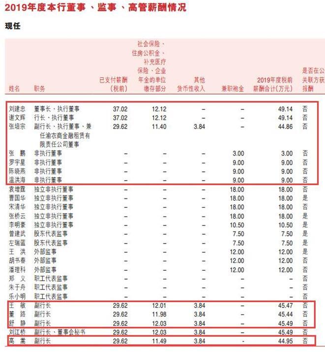 渝农商行11名董事高管拟53万元增持稳股价 董秘辞任