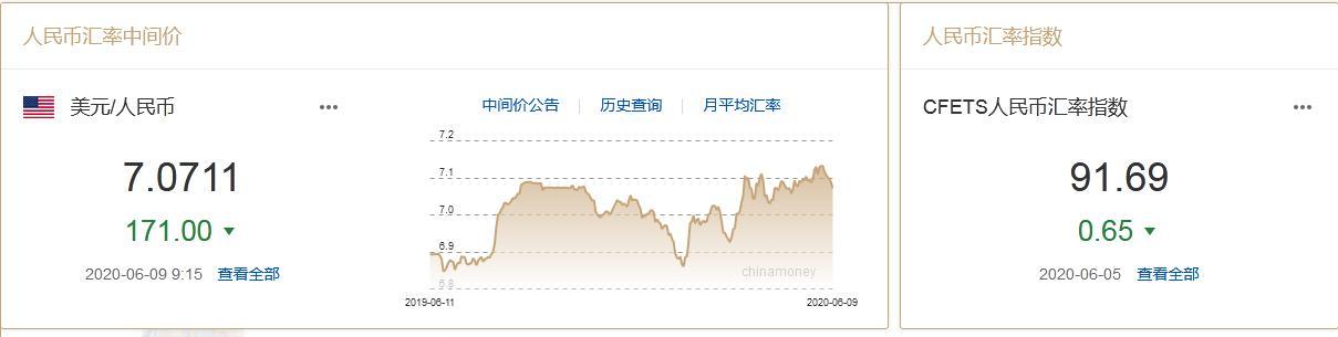 人民币兑美元中间价调升逾百点 管涛：汇率保持稳中趋升