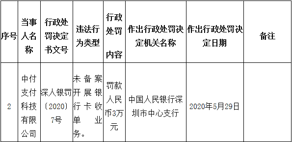 中付支付银行卡收单未备案遭罚 4月份被罚没197万元