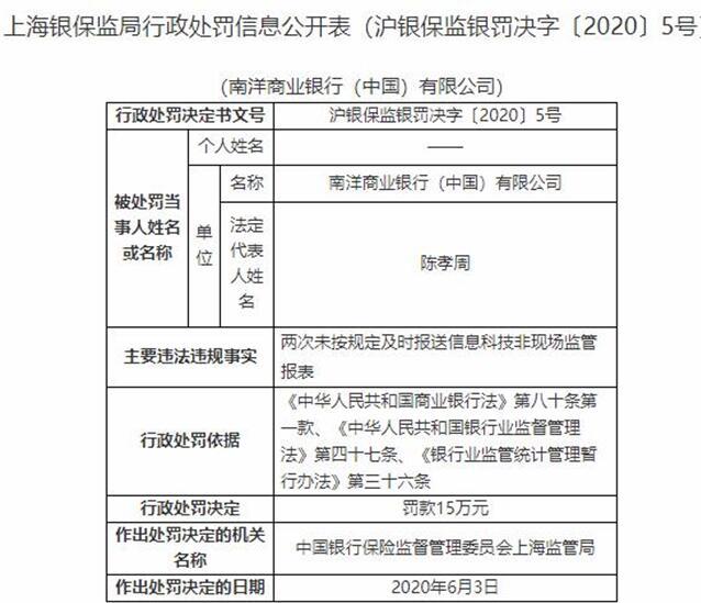 南洋商业银行上海违法遭罚 两次未按规定报送监管报表