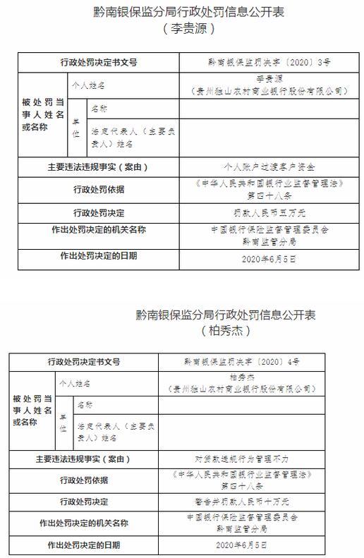 贵州独山农商行被罚15万：对贷款违规行为管理不力