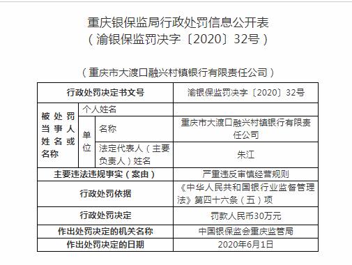 重庆大渡口融兴村镇银行被罚30万：违反审慎经营规则