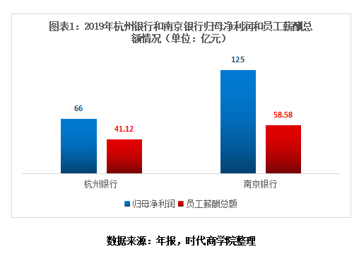 杭州银行量产千万富豪高管 近12亿贷款若“打水漂”谁担责？