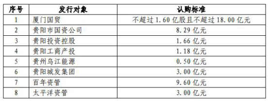 贵阳银行定增回复迟 去年逾期贷款增40亿ROE连降5年