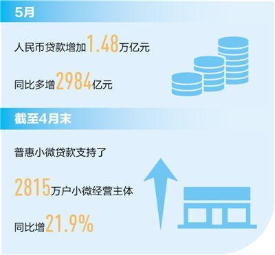 5月人民币贷款增加近1.5万亿元 信贷结构不断优化