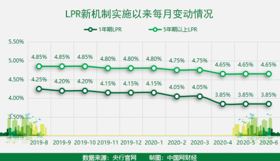 LPR“降息”利好落空 专家称楼市再冲高动力不足