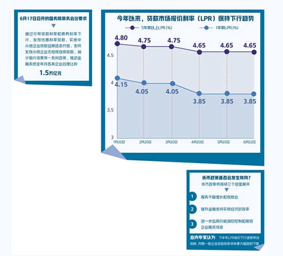 本月LPR“降息”落空 货币政策要收紧？并非如此