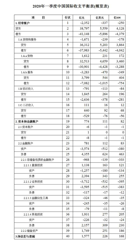 外汇局：3月末中国储备资产规模全球第一