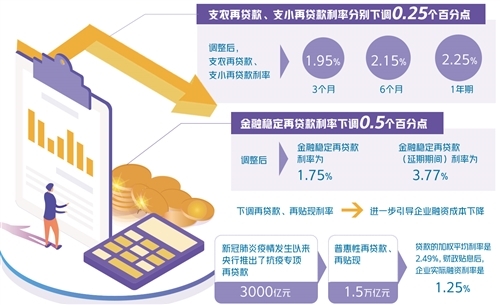 7月1日起下调三项利率 民企融资成本将持续下行