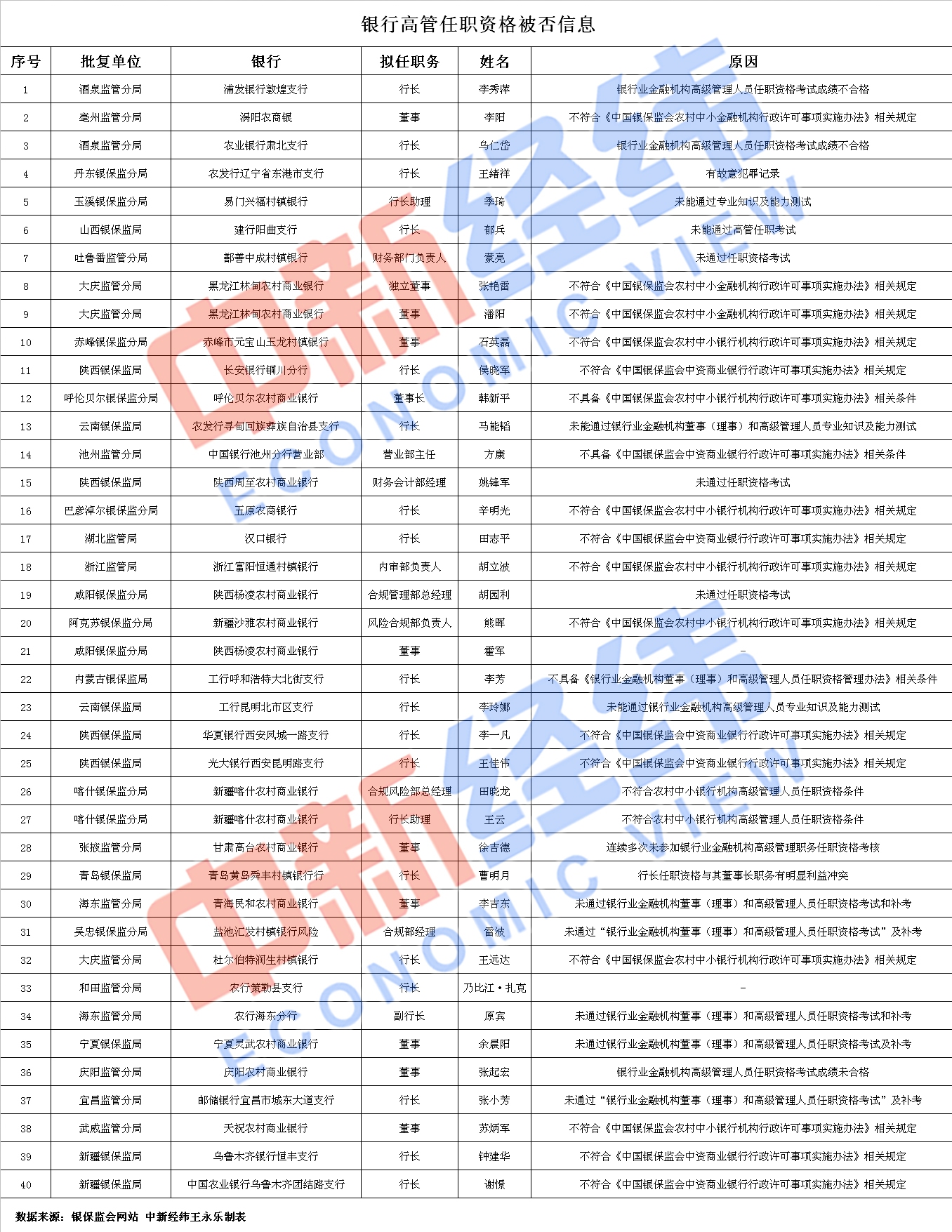 考试“挂科”、学历不够……年内40名银行高管任职资格花式被拒