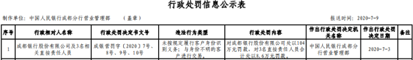 成都银行2宗违法遭罚104万 与身份不明客户进行交易